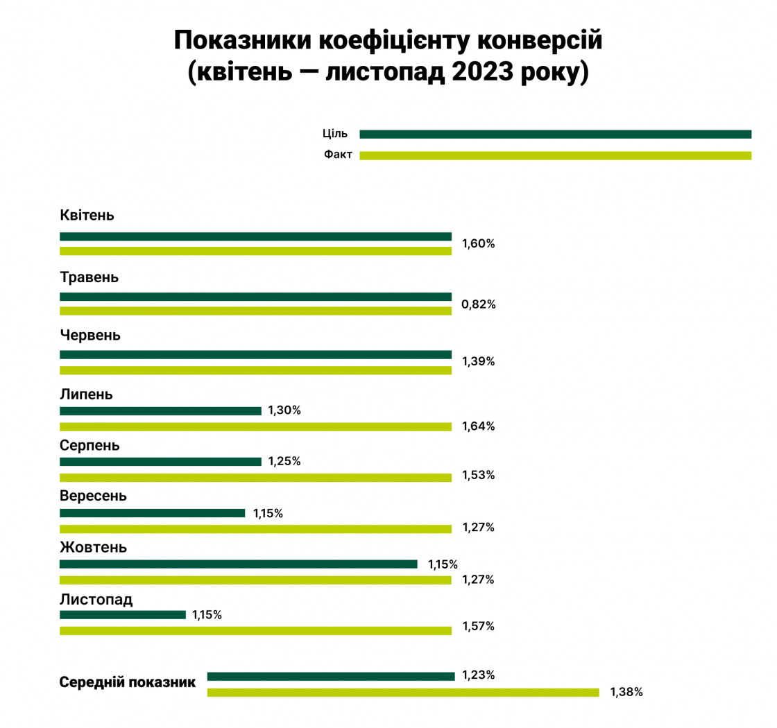 Фото: Показники коефіцієнту конверсій