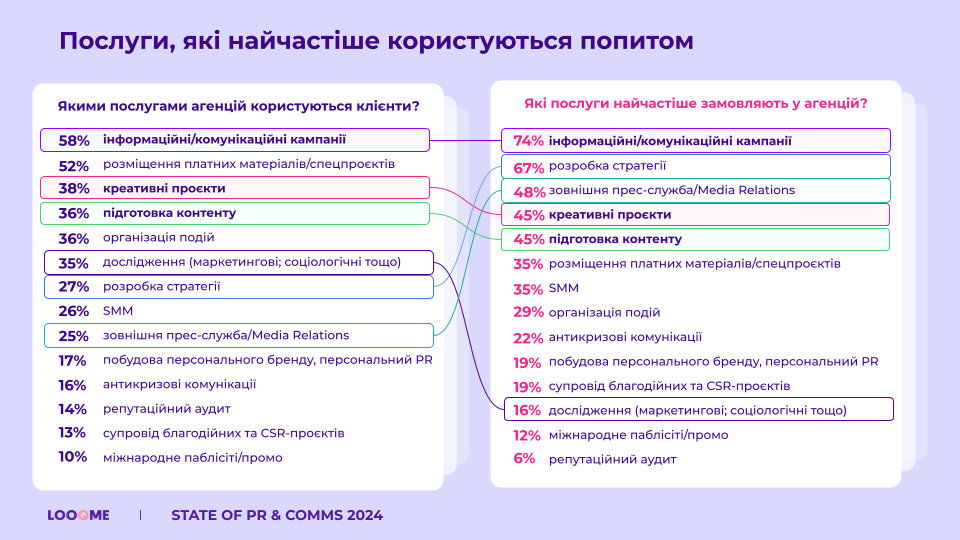 Фото: Стан PR і комунікацій у 2024 році: ким є сучасні комунікаційники та з якими викликами вони стикаються — результати дослідження LOOQME