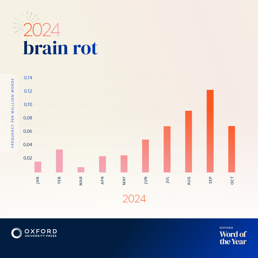 Фото: Oxford Languages обрав Brain rot словом 2024 року