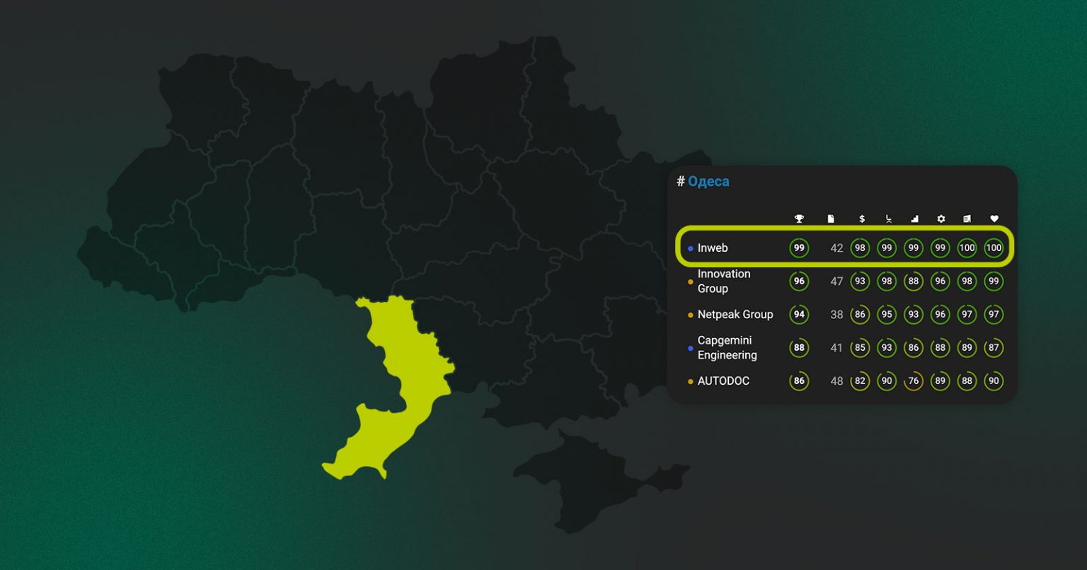 Фото: Агенція Inweb очолила список найкращих IT-роботодавців Одеси — рейтинг DOU