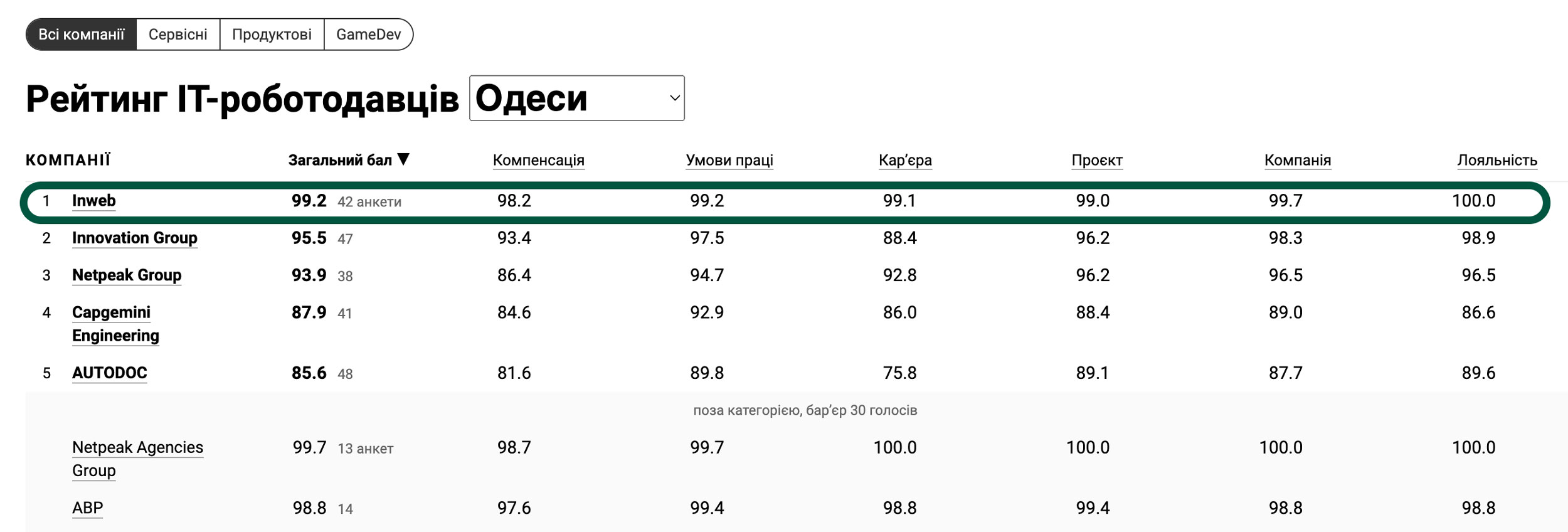 Фото: Агенція Inweb очолила список найкращих IT-роботодавців Одеси — рейтинг DOU