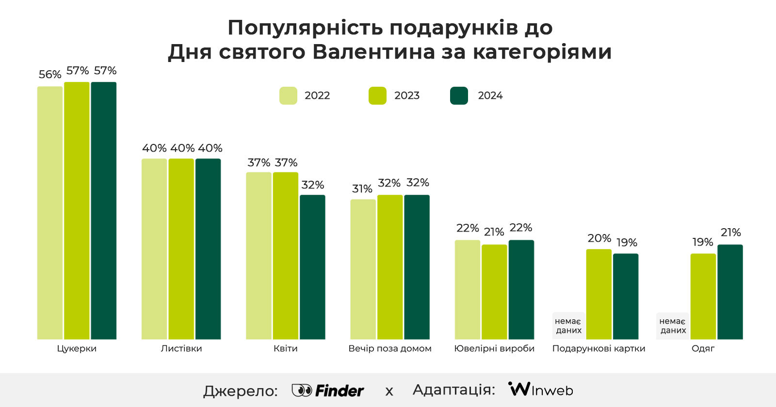 Фото: Дослідження: День святого Валентина для бізнесу — поведінка споживачів, тенденції та витрати