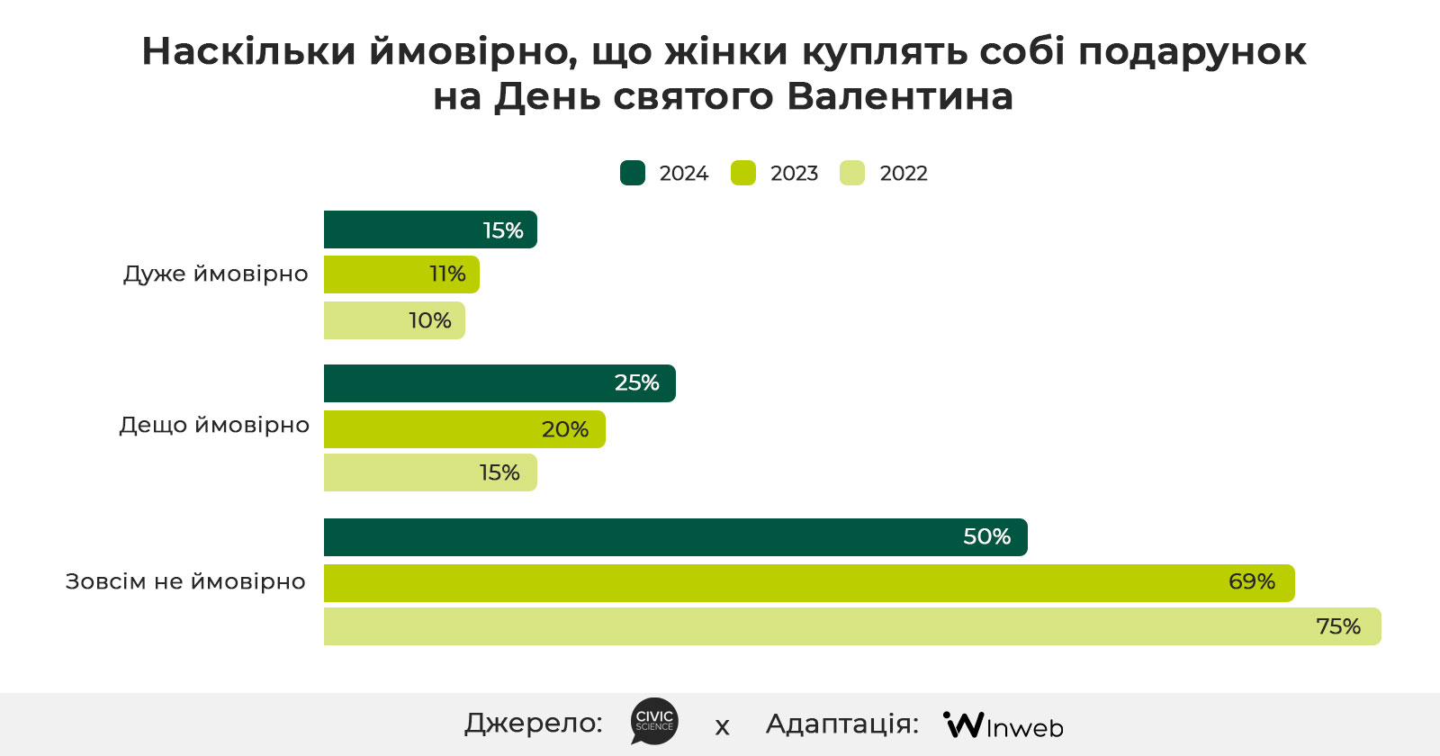 Фото: Дослідження: День святого Валентина для бізнесу — поведінка споживачів, тенденції та витрати