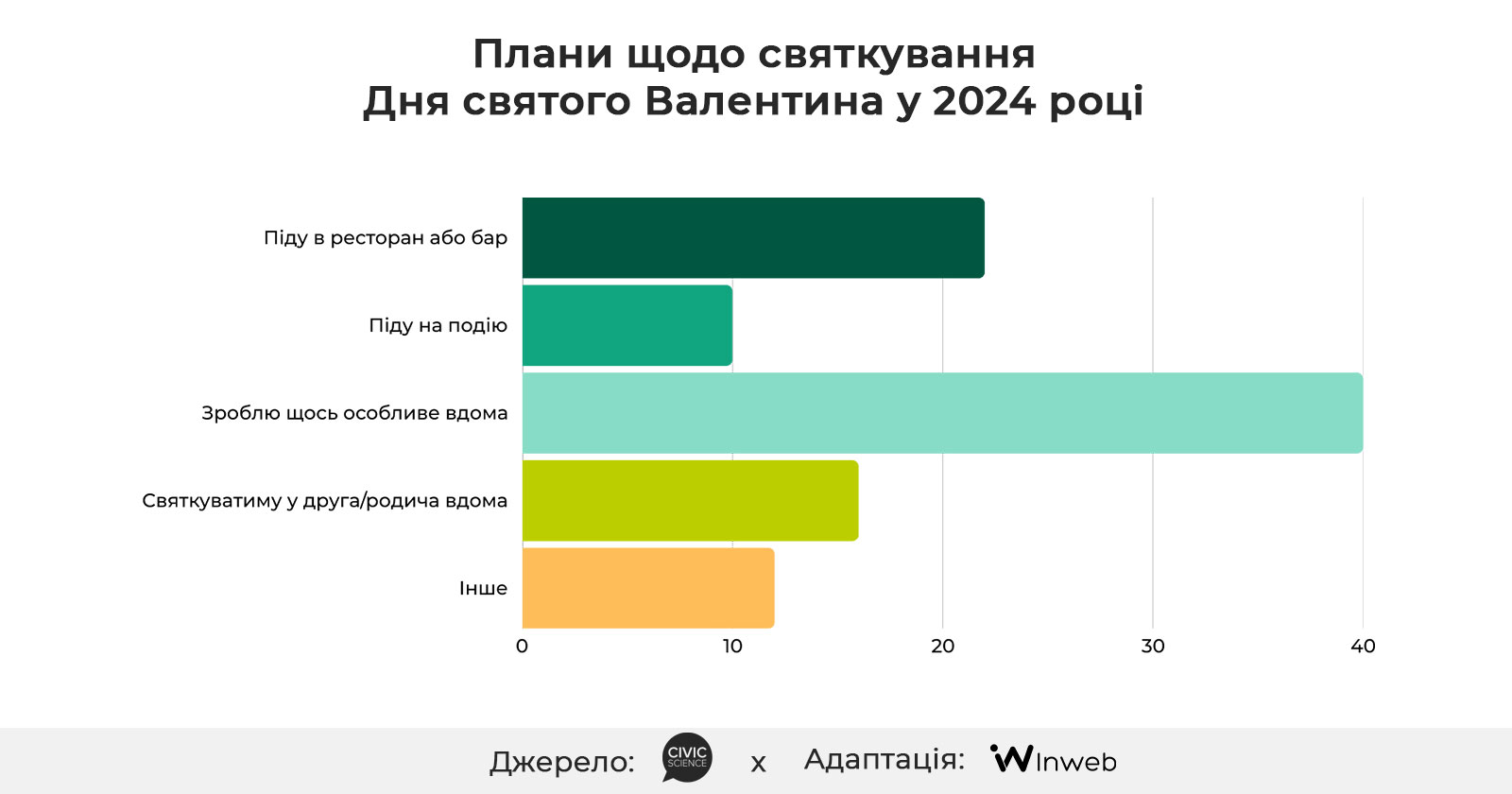 Фото: Дослідження: День святого Валентина для бізнесу — поведінка споживачів, тенденції та витрати