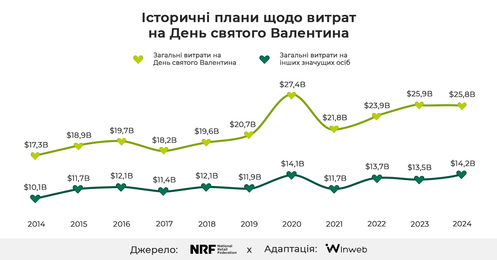 Фото: Дослідження: День святого Валентина для бізнесу — поведінка споживачів, тенденції та витрати