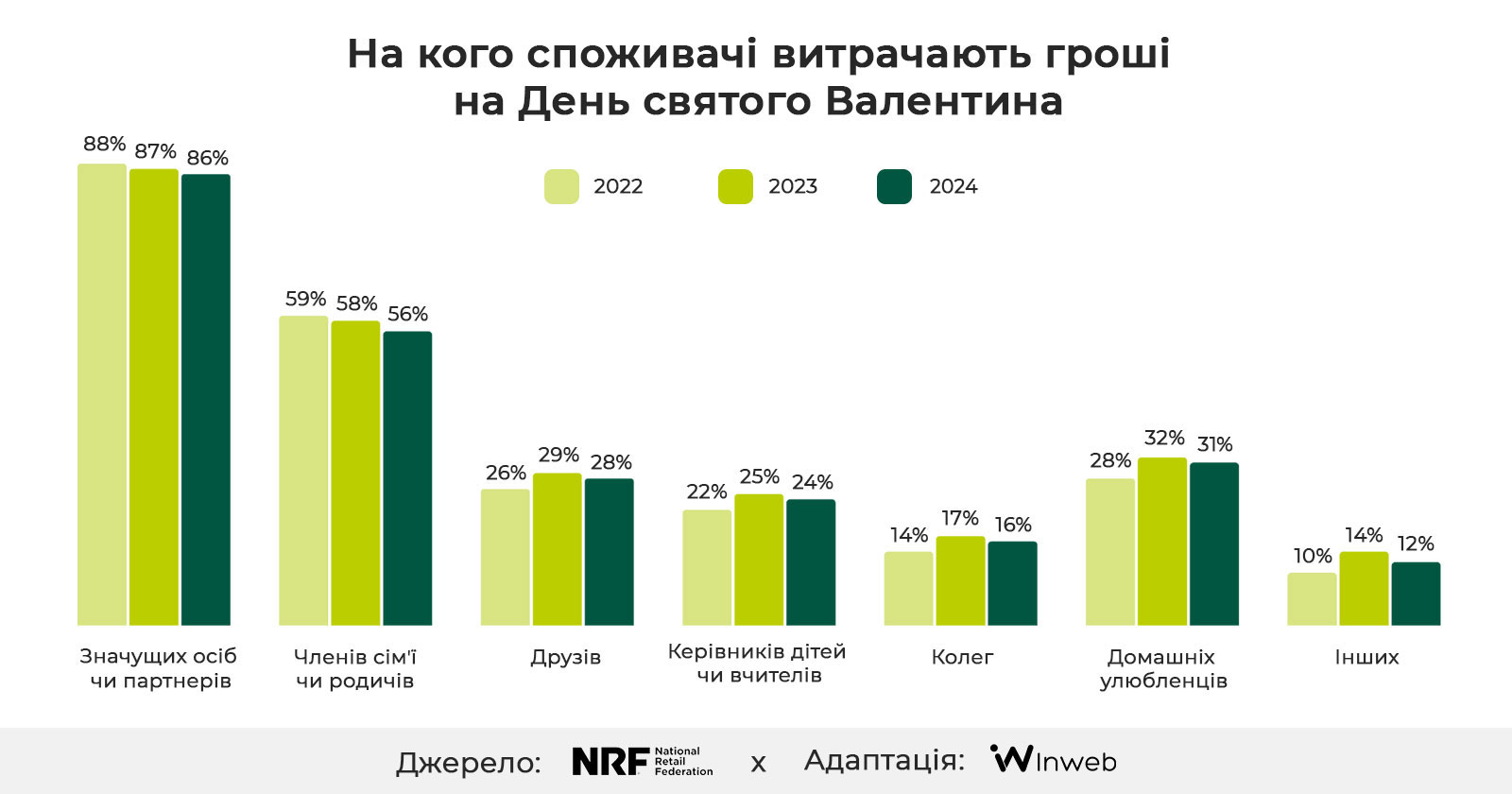 Фото: Дослідження: День святого Валентина для бізнесу — поведінка споживачів, тенденції та витрати