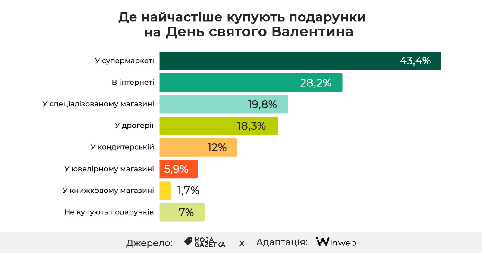 Фото: Дослідження: День святого Валентина для бізнесу — поведінка споживачів, тенденції та витрати