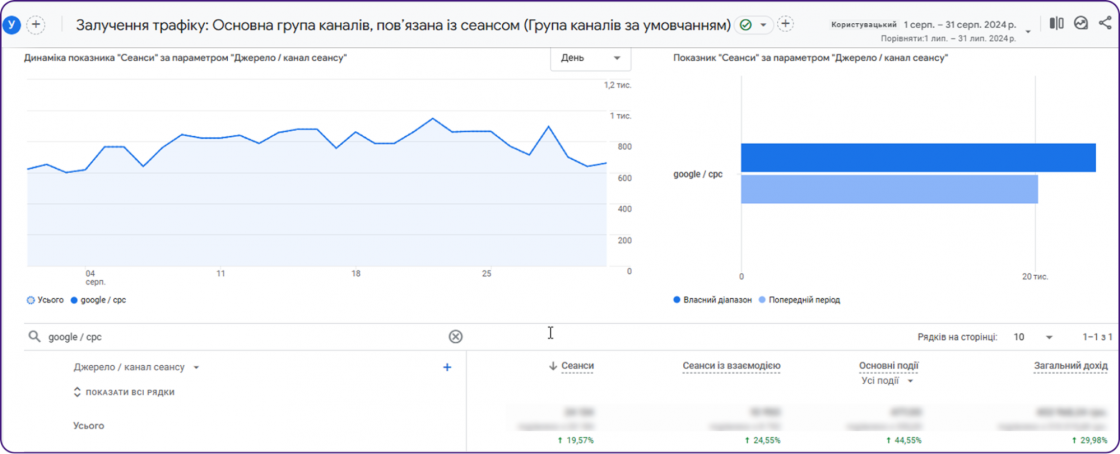 Оптимізація структури кампаній та бюджетування Zoohub — кейс агенції Inweb