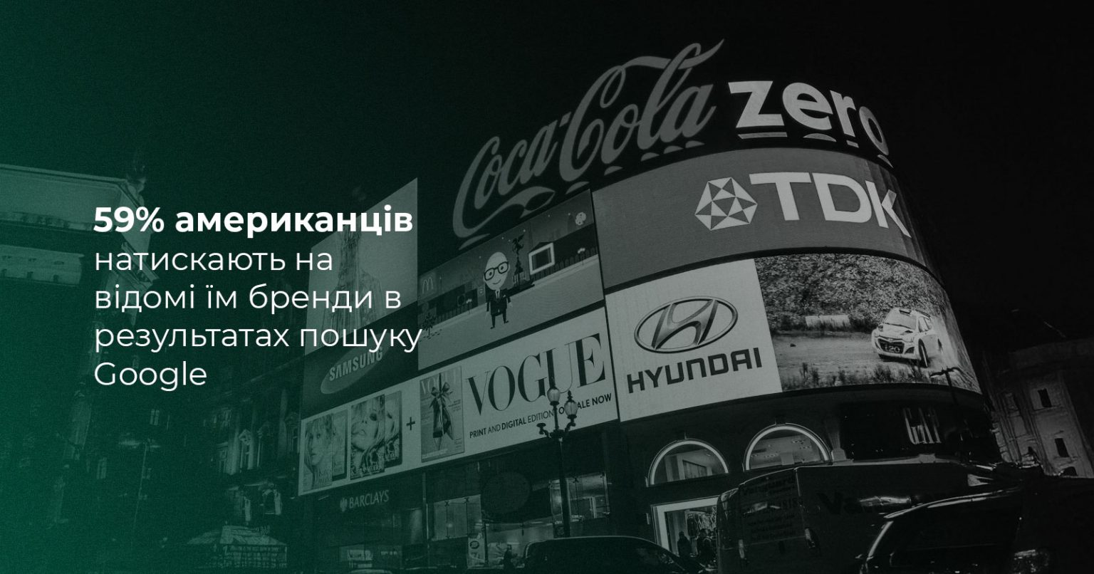Фото: Американці частіше клікають на знайомі бренди в Google, а не на топові результати