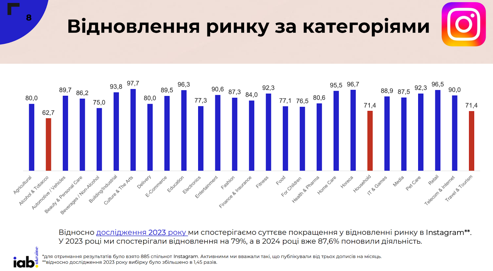 Фото: Аудиторія, кількість постів та формати контенту в соцмережах — аналіз українського SMM у 2024 році від IAB