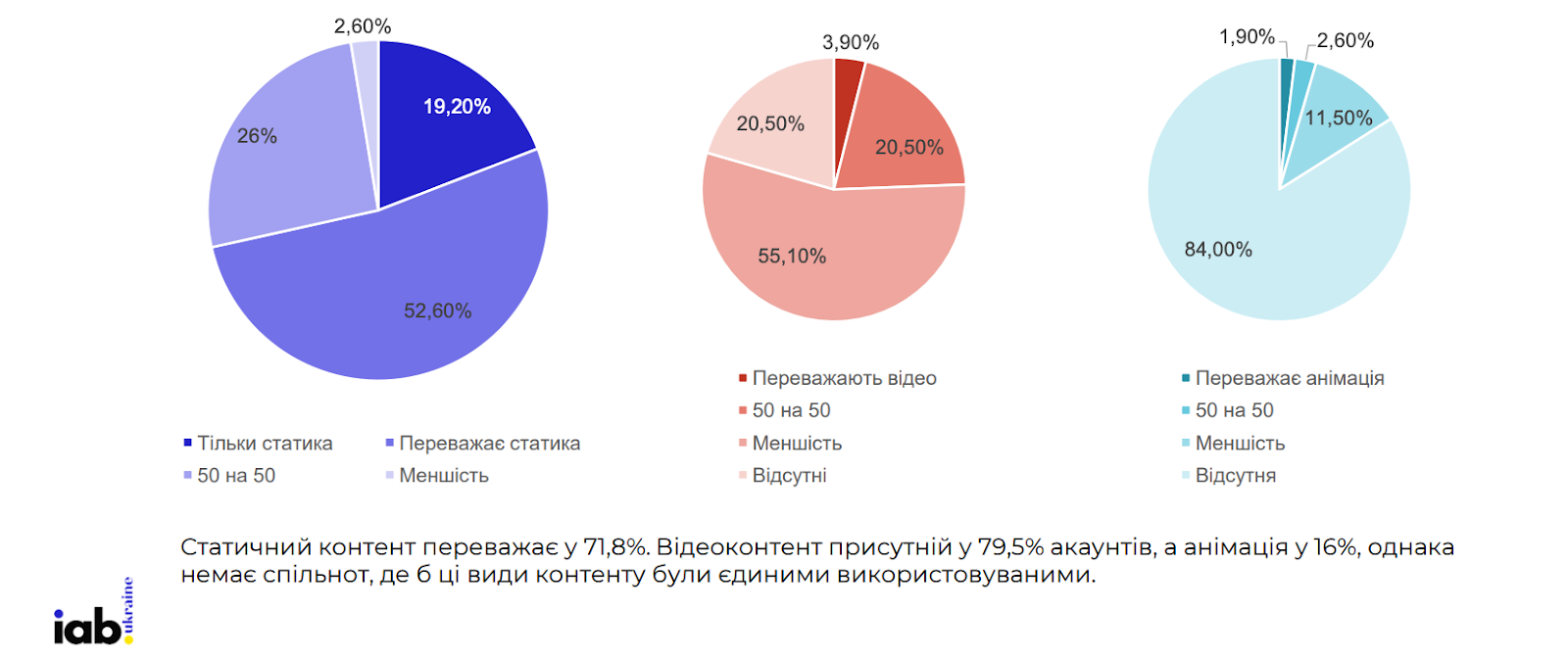 Фото: Аудиторія, кількість постів та формати контенту в соцмережах — аналіз українського SMM у 2024 році від IAB