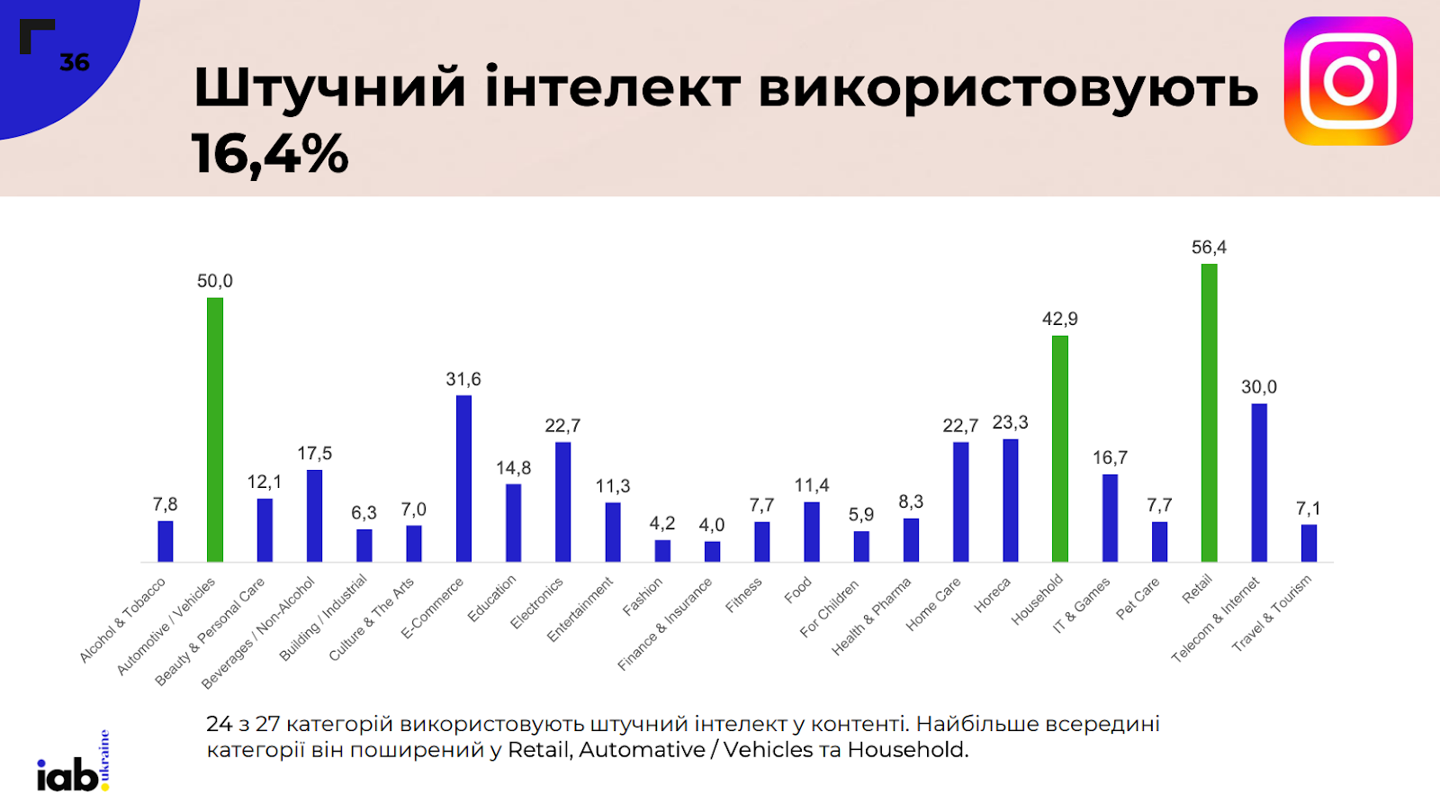 Фото: Аудиторія, кількість постів та формати контенту в соцмережах — аналіз українського SMM у 2024 році від IAB