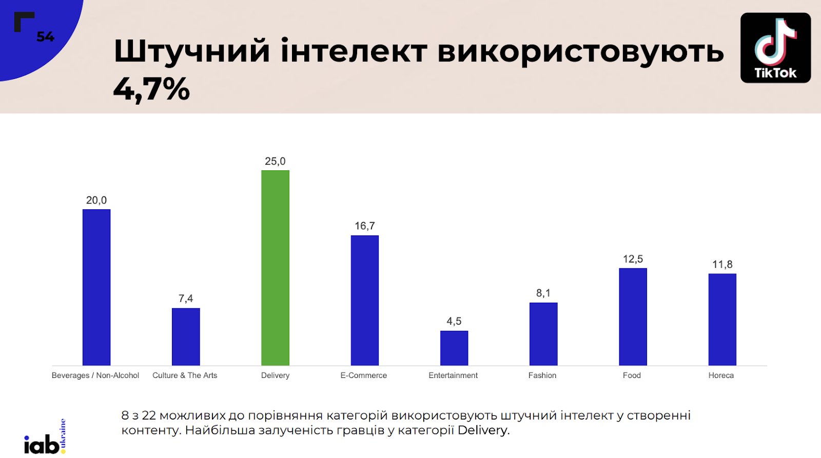 Фото: Аудиторія, кількість постів та формати контенту в соцмережах — аналіз українського SMM у 2024 році від IAB