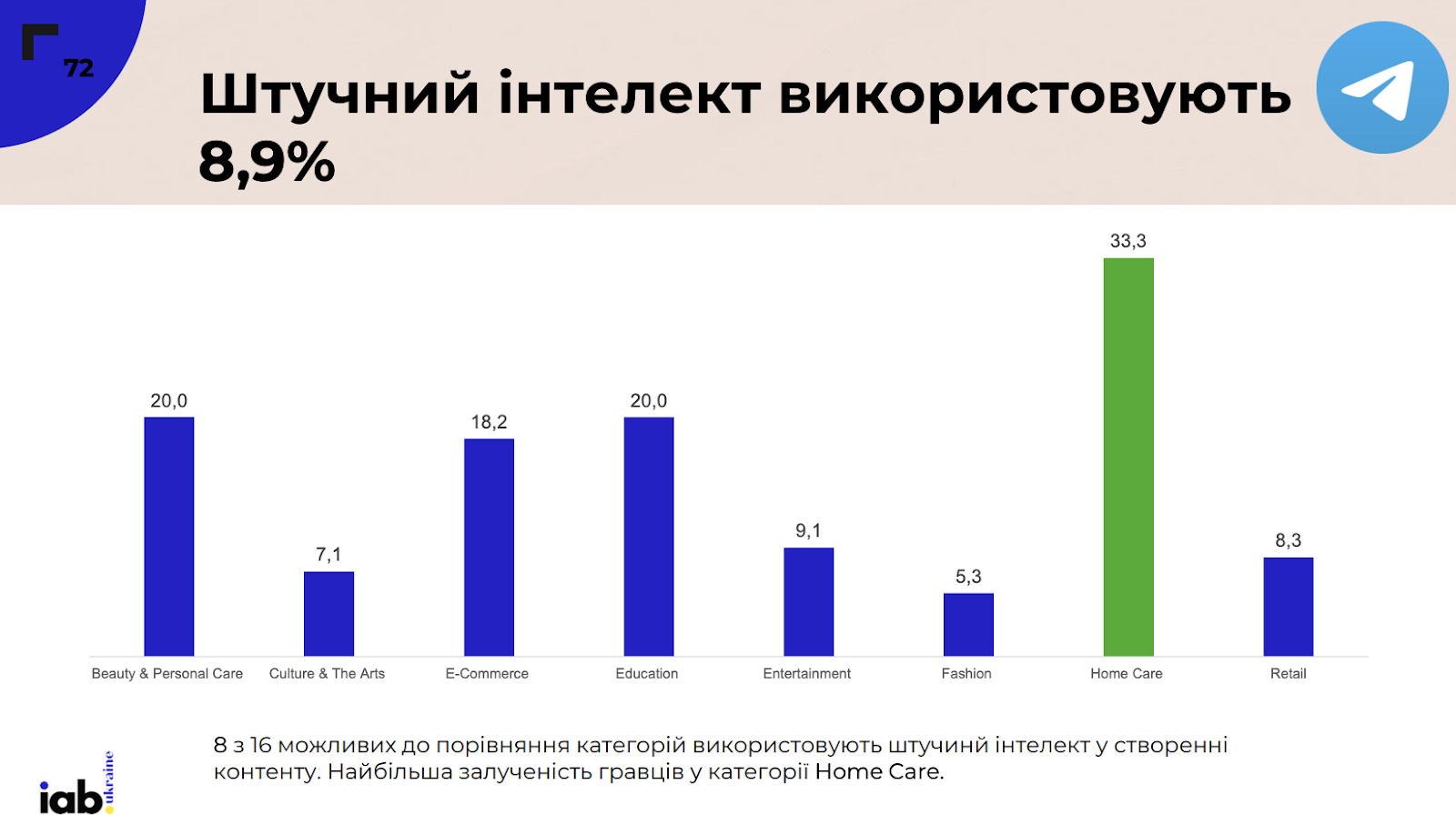 Фото: Аудиторія, кількість постів та формати контенту в соцмережах — аналіз українського SMM у 2024 році від IAB