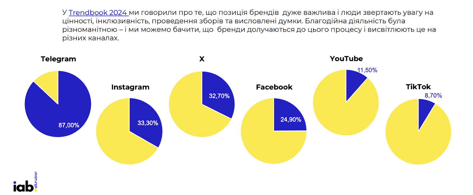 Фото: Аудиторія, кількість постів та формати контенту в соцмережах — аналіз українського SMM у 2024 році від IAB