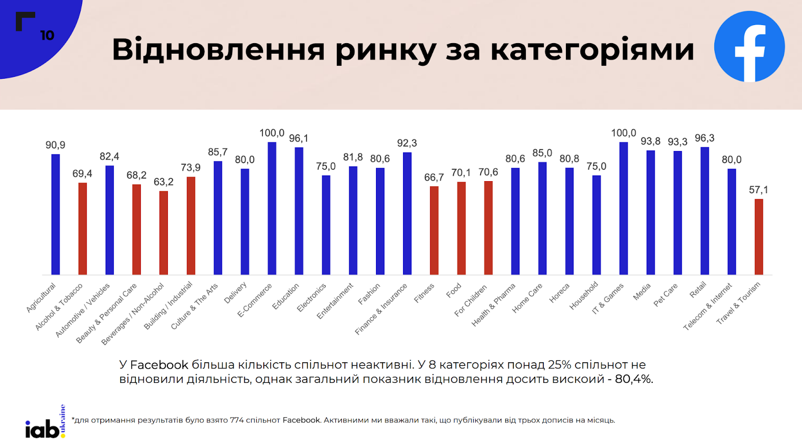 Фото: Аудиторія, кількість постів та формати контенту в соцмережах — аналіз українського SMM у 2024 році від IAB