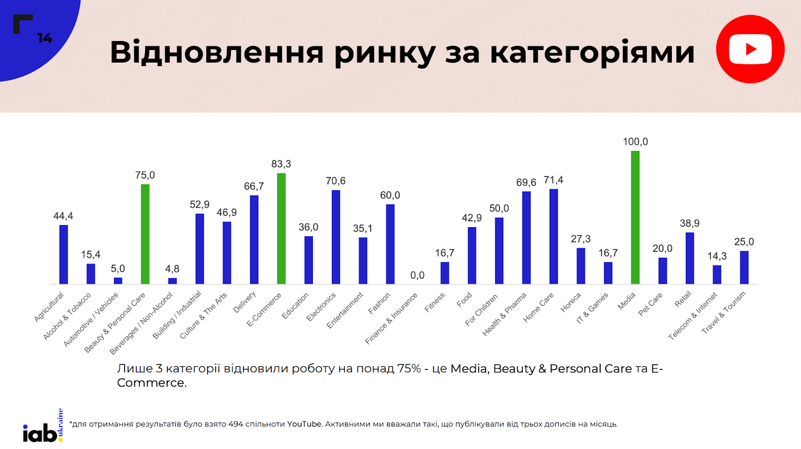 Фото: Аудиторія, кількість постів та формати контенту в соцмережах — аналіз українського SMM у 2024 році від IAB