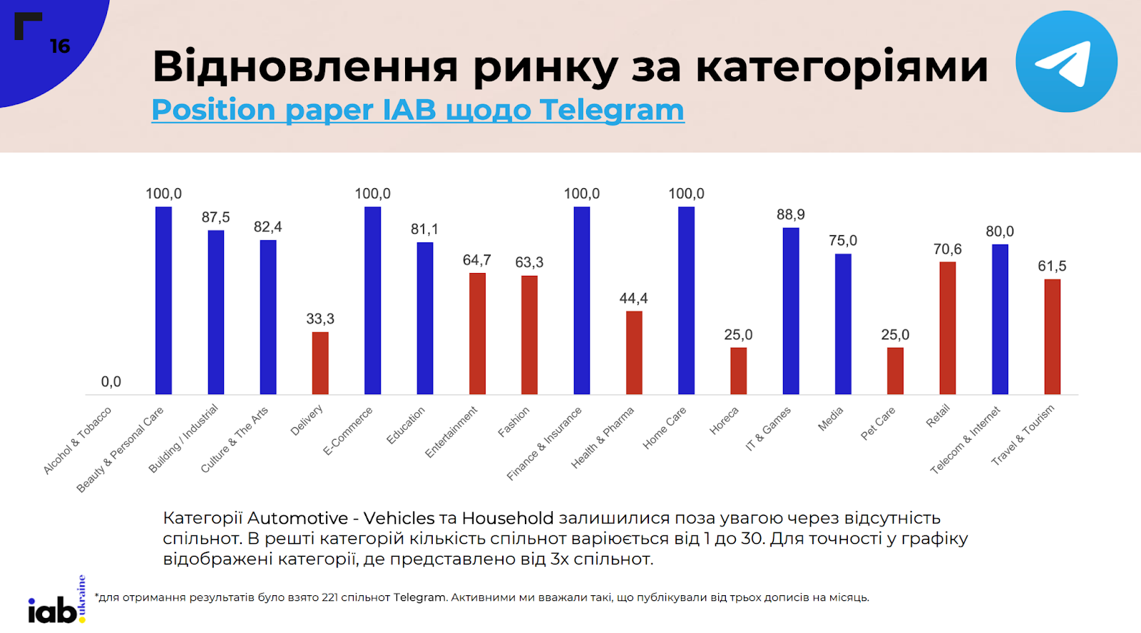 Фото: Аудиторія, кількість постів та формати контенту в соцмережах — аналіз українського SMM у 2024 році від IAB