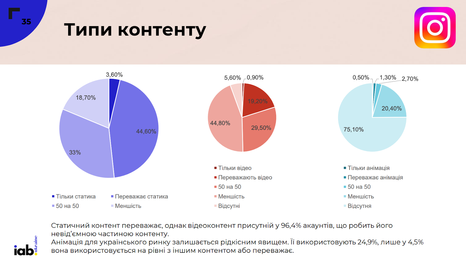 Фото: Аудиторія, кількість постів та формати контенту в соцмережах — аналіз українського SMM у 2024 році від IAB