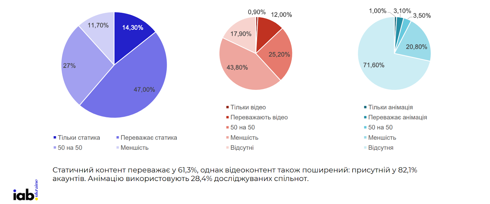 Фото: Аудиторія, кількість постів та формати контенту в соцмережах — аналіз українського SMM у 2024 році від IAB