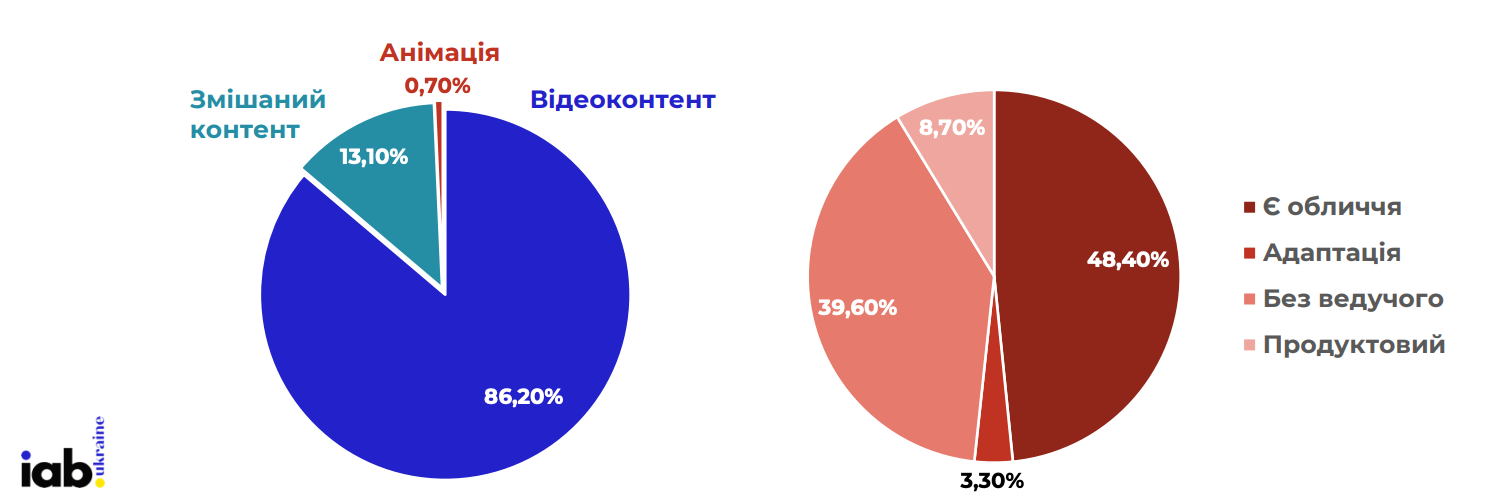 Фото: Аудиторія, кількість постів та формати контенту в соцмережах — аналіз українського SMM у 2024 році від IAB