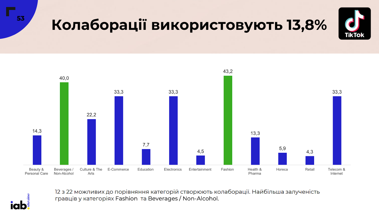 Фото: Аудиторія, кількість постів та формати контенту в соцмережах — аналіз українського SMM у 2024 році від IAB