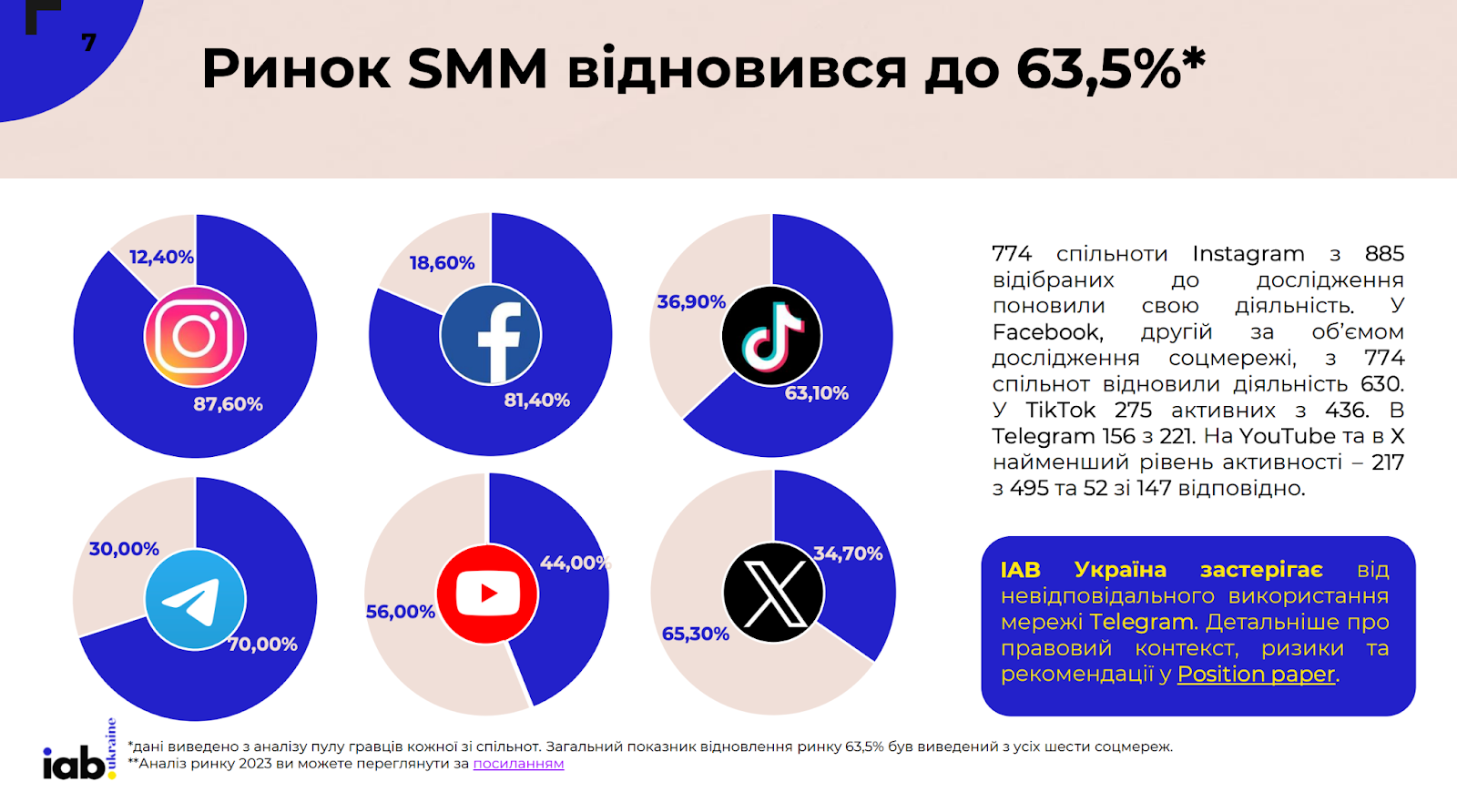 Фото: Аудиторія, кількість постів та формати контенту в соцмережах — аналіз українського SMM у 2024 році від IAB