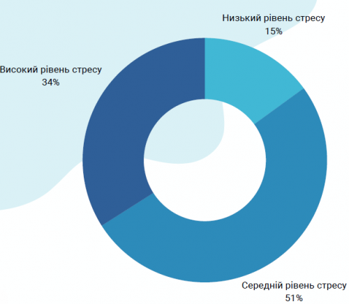 Фото: Платформа pleso дослідила психологічний стан українців у 2024 році — лише 15% українців відчувають стабільний психологічний стан