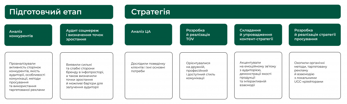 Фото: SMM-просування для ProSushi: від неактивного профілю до зростання охоплень втричі — кейс Inweb