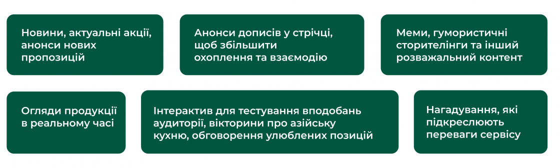 Фото: SMM-просування для ProSushi: від неактивного профілю до зростання охоплень втричі — кейс Inweb