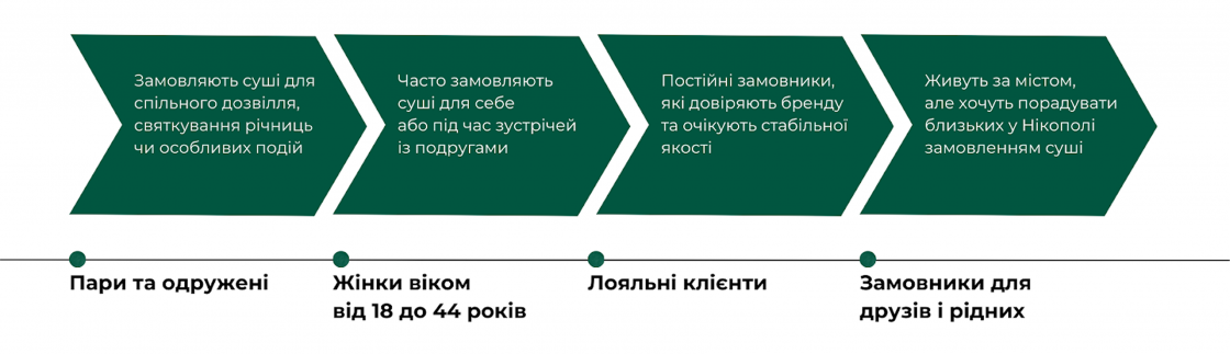 Фото: SMM-просування для ProSushi: від неактивного профілю до зростання охоплень втричі — кейс Inweb