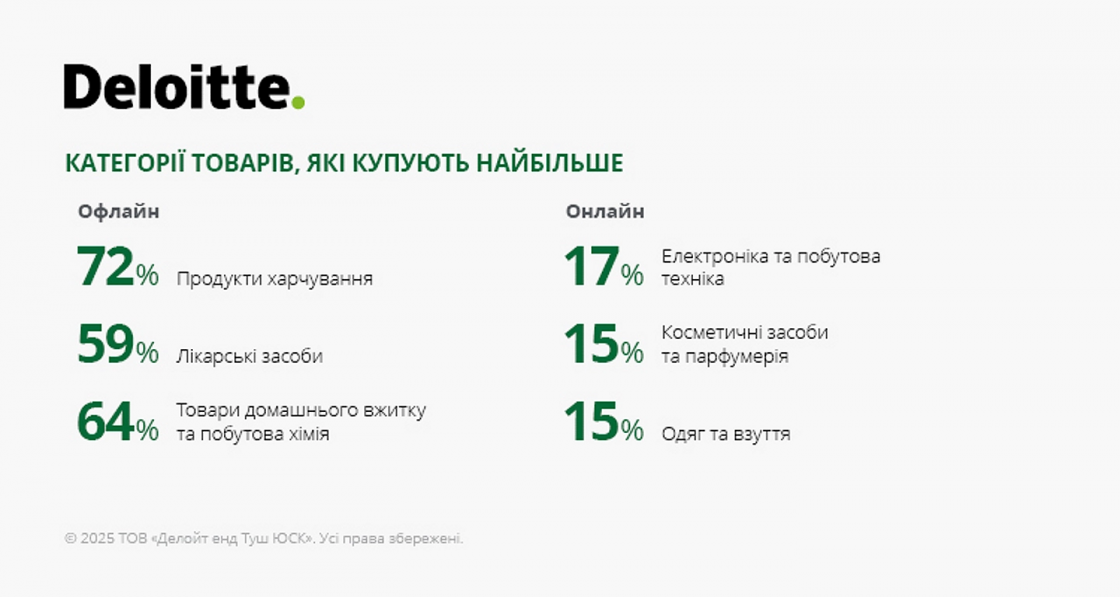 Фото: Deloitte Ukraine опублікували результати щорічного дослідження споживчих звичок українців