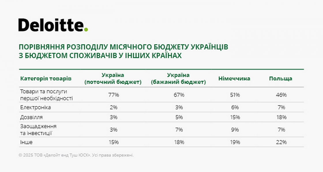 Фото: Deloitte Ukraine опублікували результати щорічного дослідження споживчих звичок українців