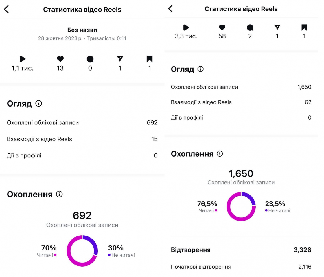 Фото: SMM-просування для ProSushi: від неактивного профілю до зростання охоплень втричі — кейс Inweb