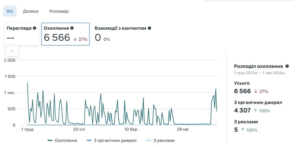 Фото: SMM-просування для ProSushi: від неактивного профілю до зростання охоплень втричі — кейс Inweb