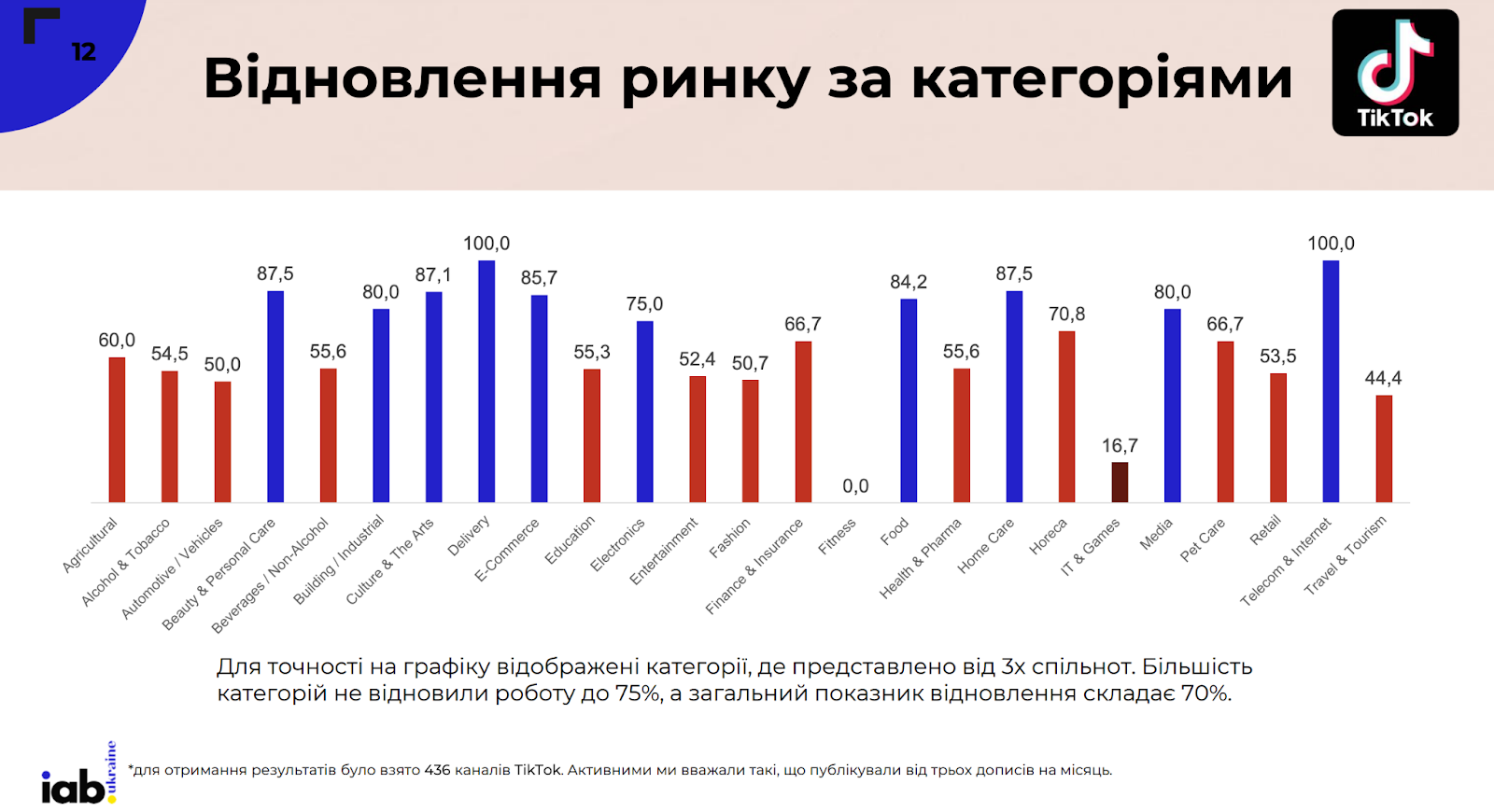 Фото: Аудиторія, кількість постів та формати контенту в соцмережах — аналіз українського SMM у 2024 році від IAB