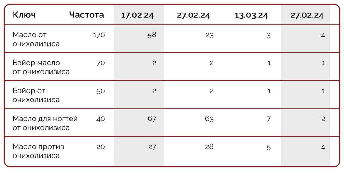 SEO для BAEHR Україна: зростання трафіку на 106% і доходу на 163% — ранжування сторінки після дооптимізації