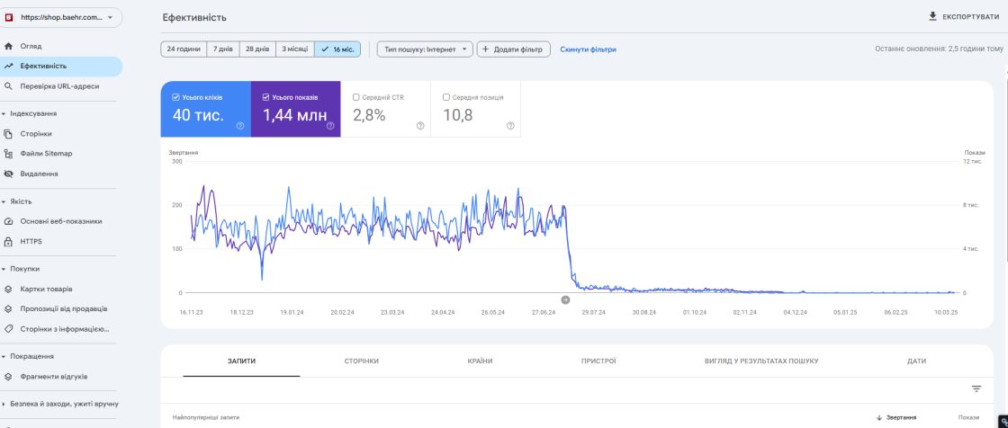 SEO для BAEHR Україна: зростання трафіку на 106% і доходу на 163% — трафік на піддомені