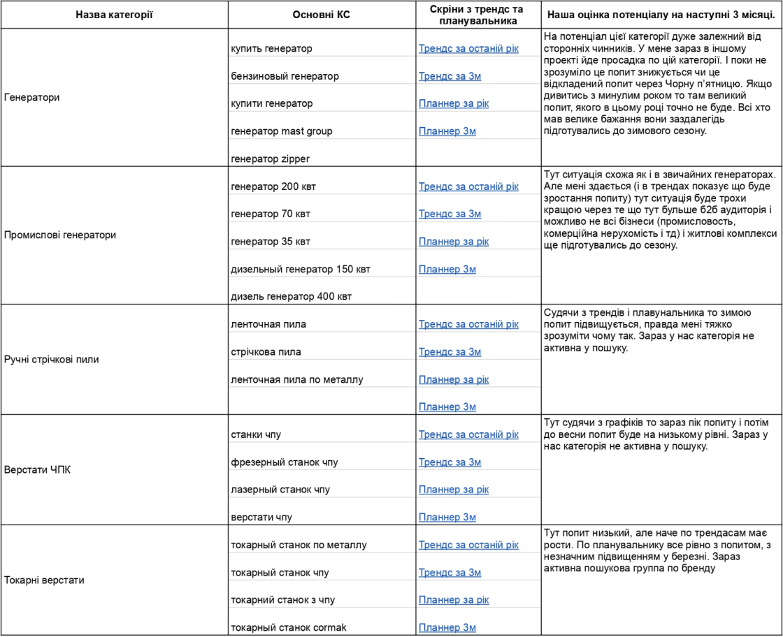+650% лідів за рік у сфері промислового обладнання — кейс PPC-просування Mast Group — Скриншот з робочої таблиці щодо оцінки потенціалу просування категорій товарів