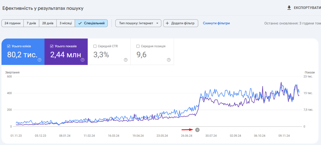 SEO для BAEHR Україна: зростання трафіку на 106% і доходу на 163% — трафік після SEO-переїзду