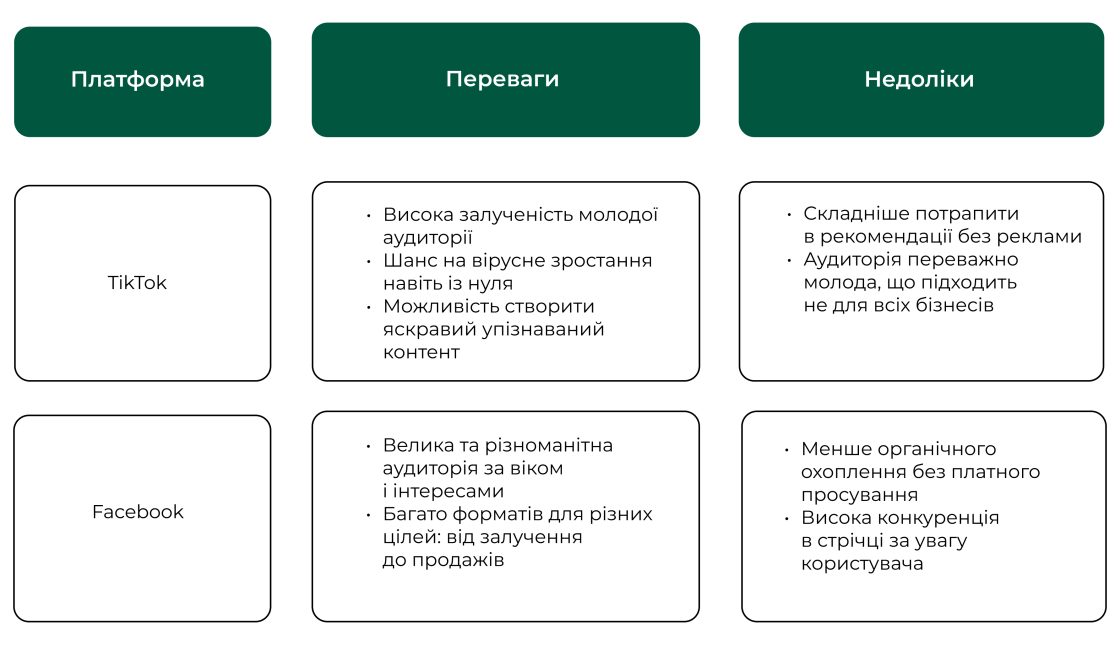Фото: Реклама в TikTok і Facebook: як обрати платформу для бізнесу