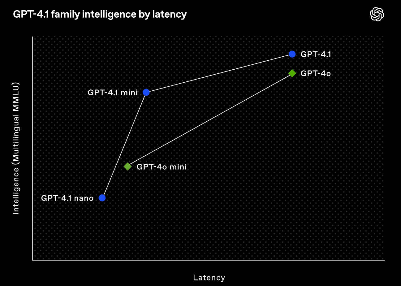 OpenAI припинить підтримку GPT-4.5 API — новою основною моделлю стане GPT-4.1