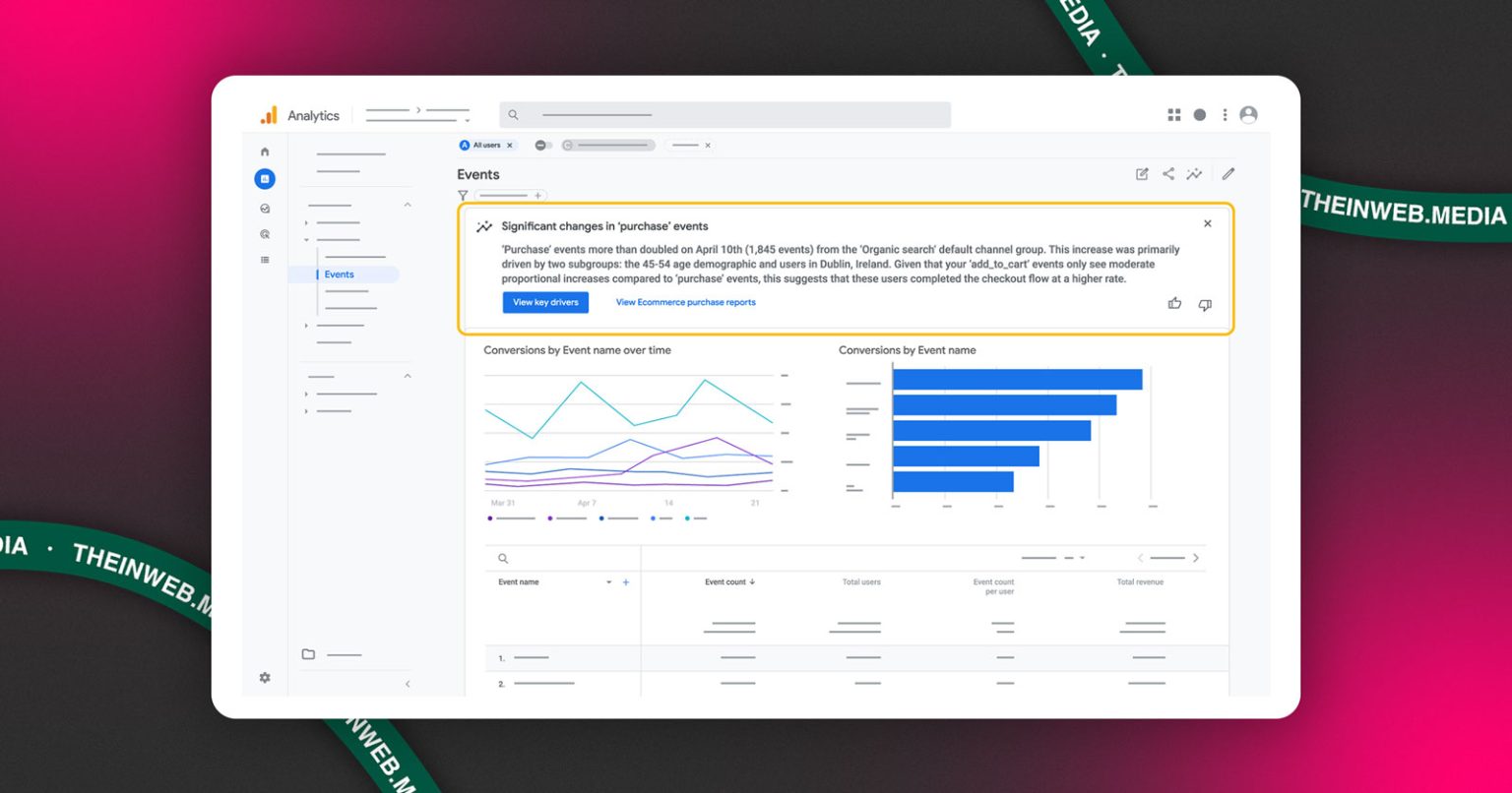 Google Analytics додав функцію Generated Insights для пояснення змін у звітах
