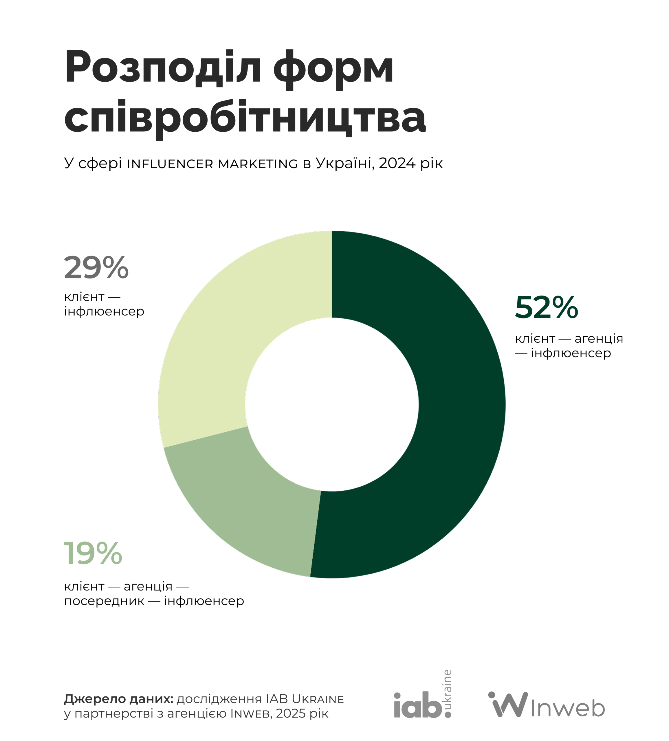 Кільцевий графік форм співпраці в influencer marketing в Україні у 2024 році: 52% — клієнт через агенцію до інфлюенсера, 29% — пряма співпраця клієнта з інфлюенсером, 19% — співпраця через агенцію і посередника. Джерело — IAB Ukraine та агенція Inweb