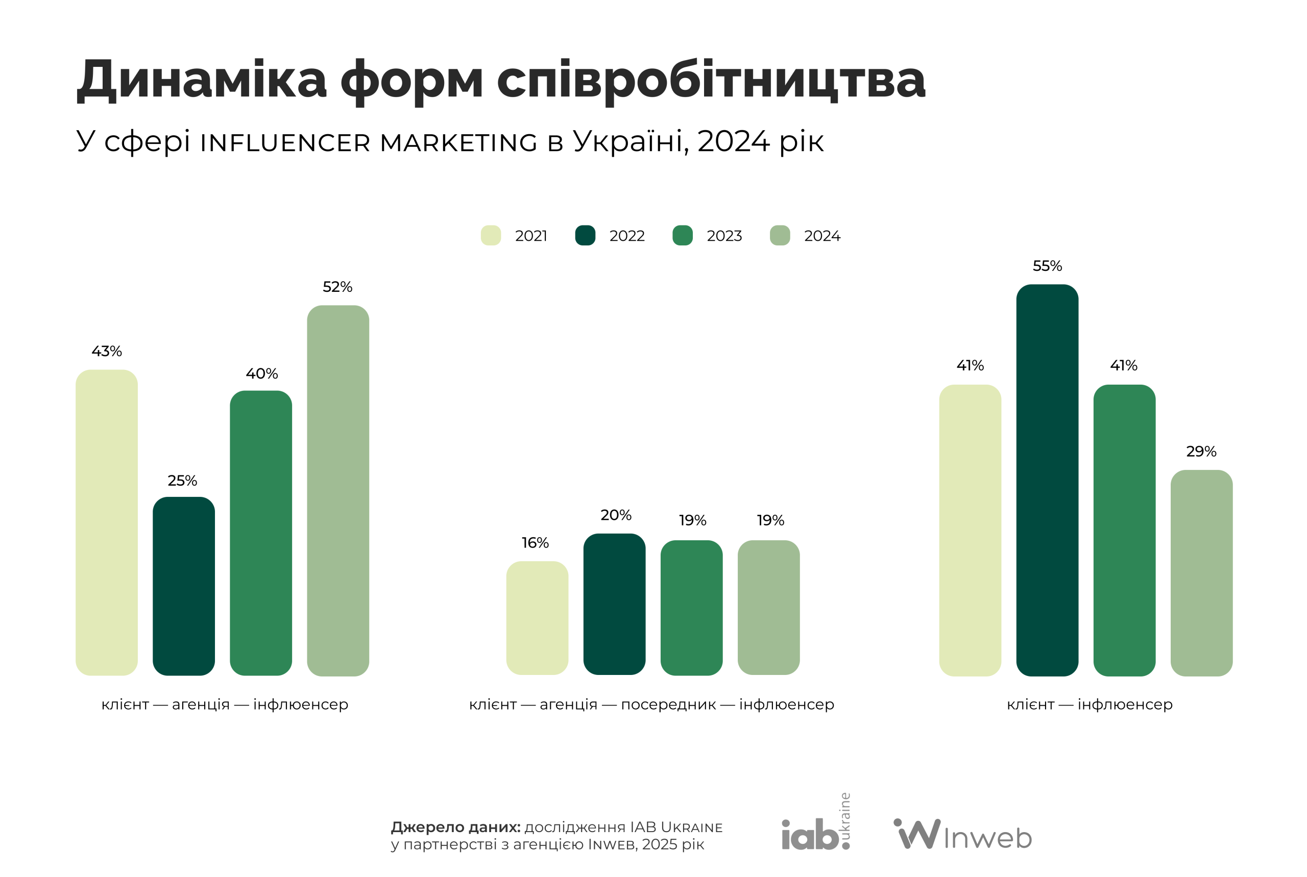 Графік динаміки форм співпраці в influencer marketing в Україні з 2021 до 2024 року: зростання частки агентського формату клієнт — агенція — інфлюенсер до 52%, стабільність формату з посередником (19%) та зниження прямої співпраці клієнта з інфлюенсером до 29%. Дані дослідження IAB Ukraine і Inweb