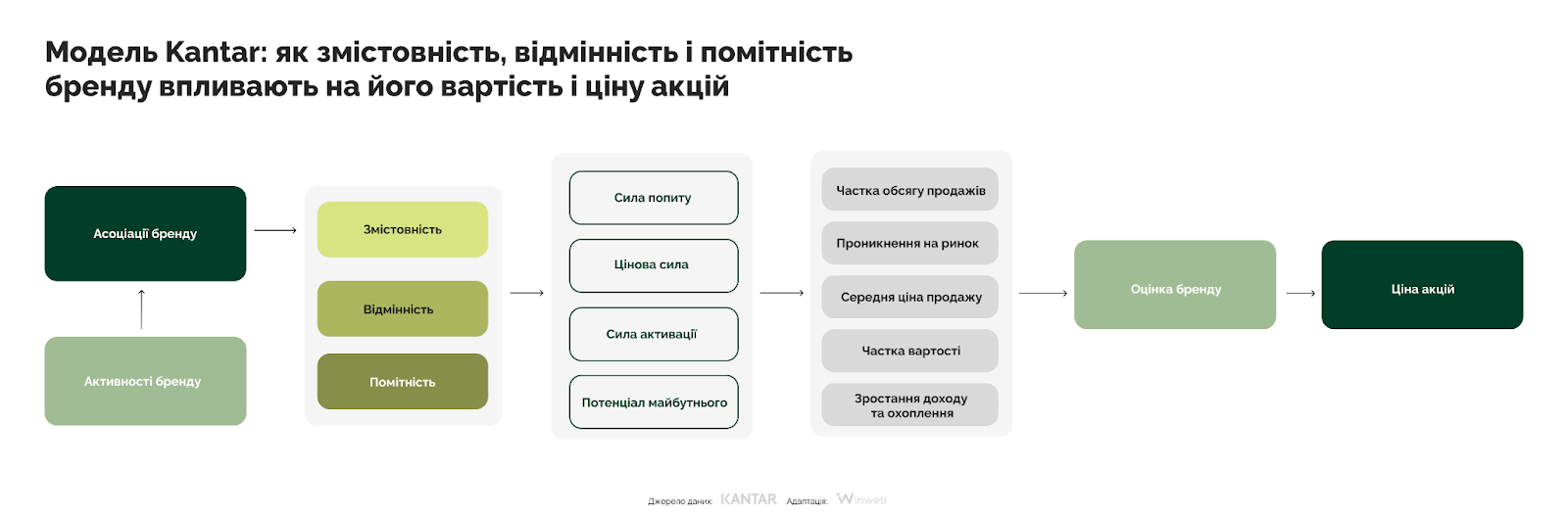Як брендам зростати у 2025 році — висновки з дослідження Kantar