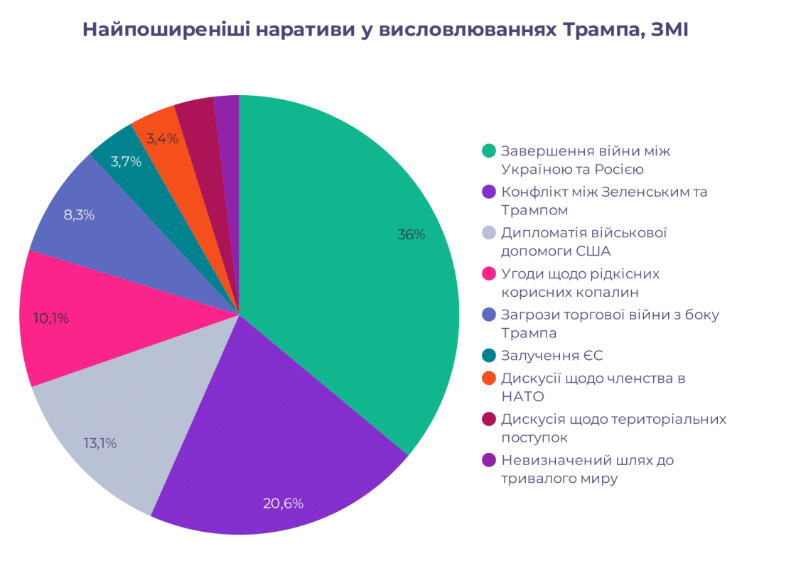 Фото: Як заяви Трампа формують медіаполе: аналіз українських ЗМІ та соцмереж