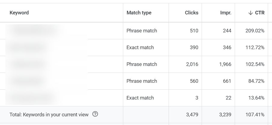 Фото: Google Ads виявив баг, який завищував CTR до 1000%