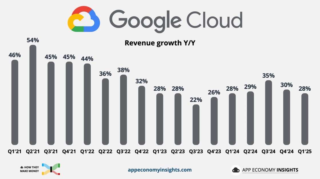 Ревенʼю Google Cloud