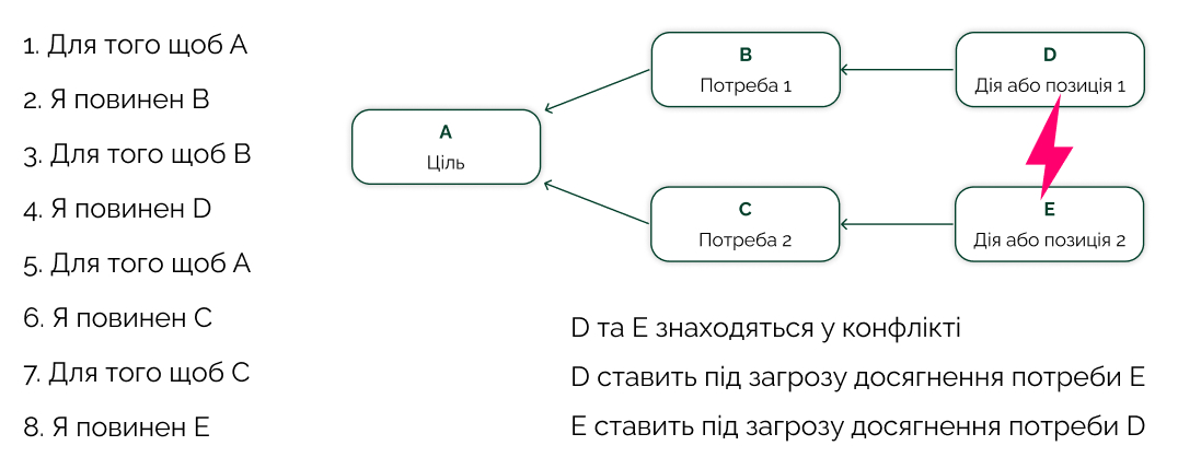 Розбір «Грозової хмари» Еліяху Голдратта